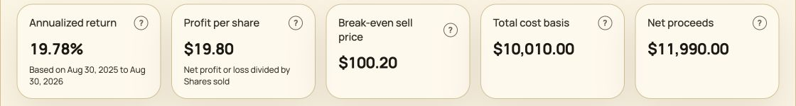 Annotated stock profit calculator result showing annualized return over exact purchase and sale dates, cost basis, and net proceeds
