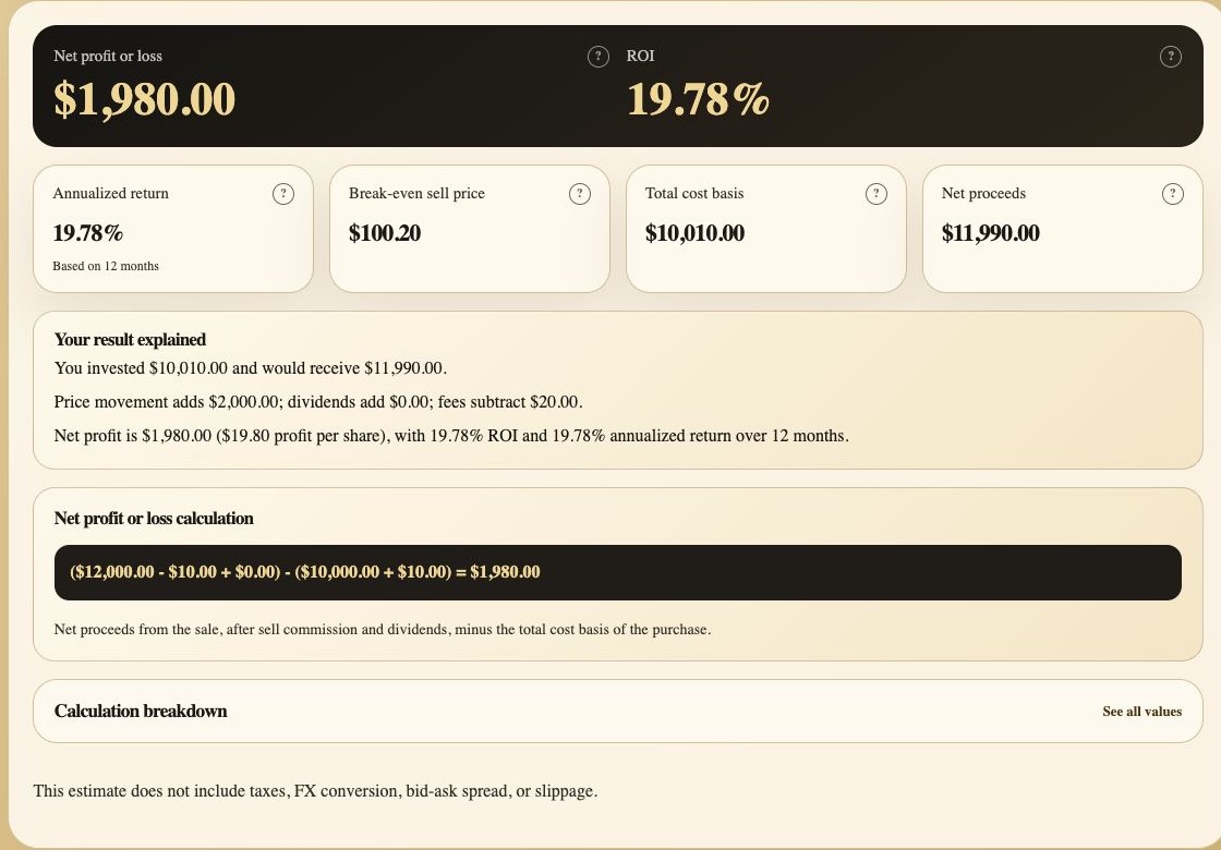 Stock profit calculator results showing net profit, ROI, annualized return, break-even price, cost basis, proceeds, explanation, and formula
